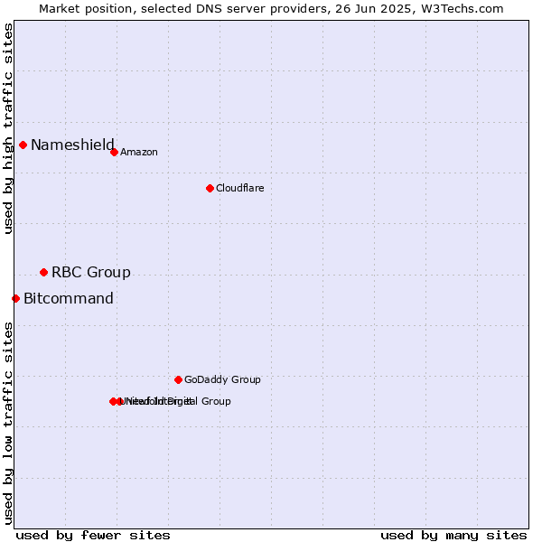 Market position of RBC Group vs. Nameshield vs. Bitcommand