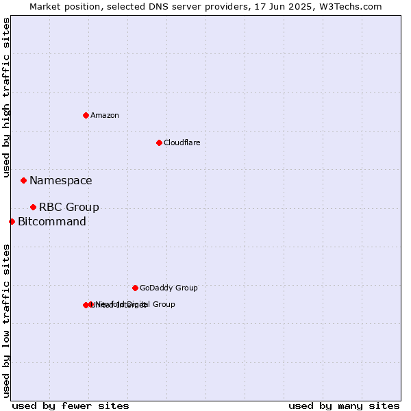 Market position of RBC Group vs. Namespace vs. Bitcommand