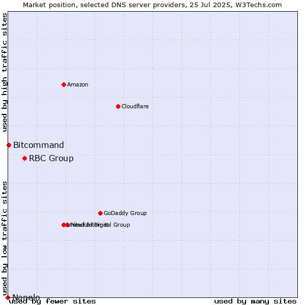 Market position of RBC Group vs. Bitcommand vs. Nanelo
