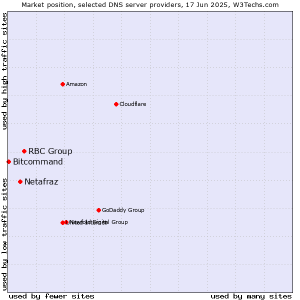 Market position of RBC Group vs. Netafraz vs. Bitcommand