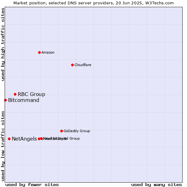 Market position of RBC Group vs. NetAngels vs. Bitcommand