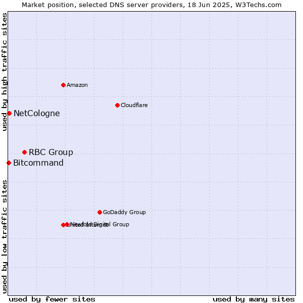 Market position of RBC Group vs. NetCologne vs. Bitcommand