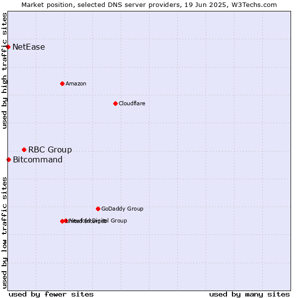Market position of RBC Group vs. Bitcommand vs. NetEase
