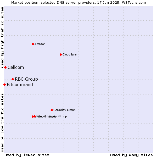 Market position of RBC Group vs. Cellcom vs. Bitcommand