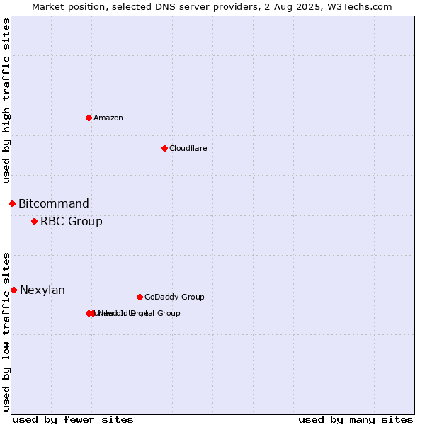 Market position of RBC Group vs. Nexylan vs. Bitcommand