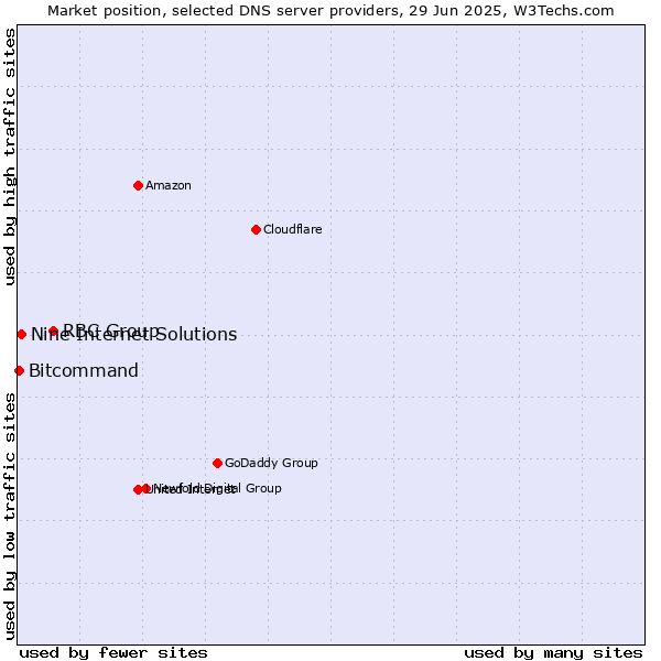 Market position of RBC Group vs. Nine Internet Solutions vs. Bitcommand
