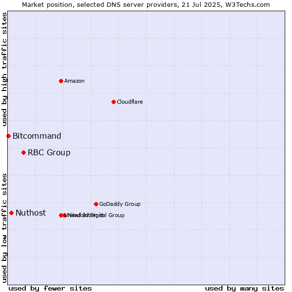 Market position of RBC Group vs. Nuthost vs. Bitcommand