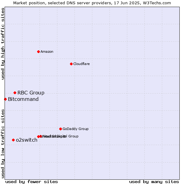 Market position of RBC Group vs. o2switch vs. Bitcommand