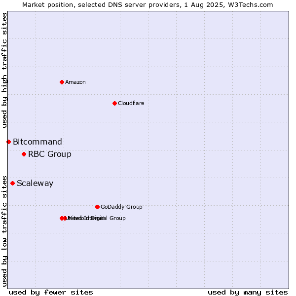 Market position of RBC Group vs. Scaleway vs. Bitcommand