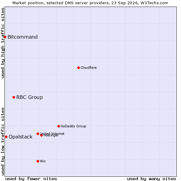 Market position of RBC Group vs. Opalstack vs. Bitcommand