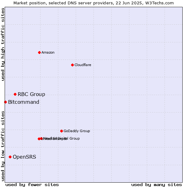 Market position of RBC Group vs. OpenSRS vs. Bitcommand