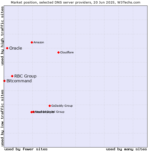 Market position of RBC Group vs. Oracle vs. Bitcommand