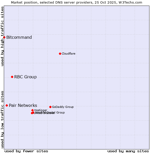Market position of RBC Group vs. Pair Networks vs. Bitcommand