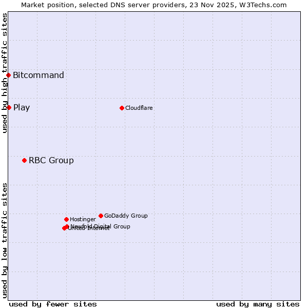 Market position of RBC Group vs. Play vs. Bitcommand