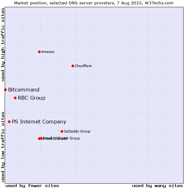 Market position of RBC Group vs. PS Internet Company vs. Bitcommand