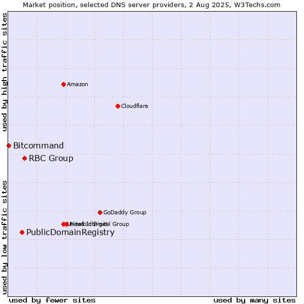 Market position of RBC Group vs. PublicDomainRegistry vs. Bitcommand