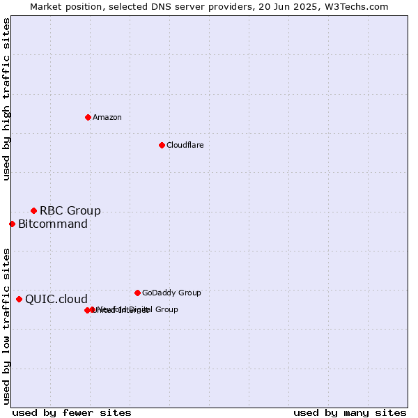 Market position of RBC Group vs. QUIC.cloud vs. Bitcommand