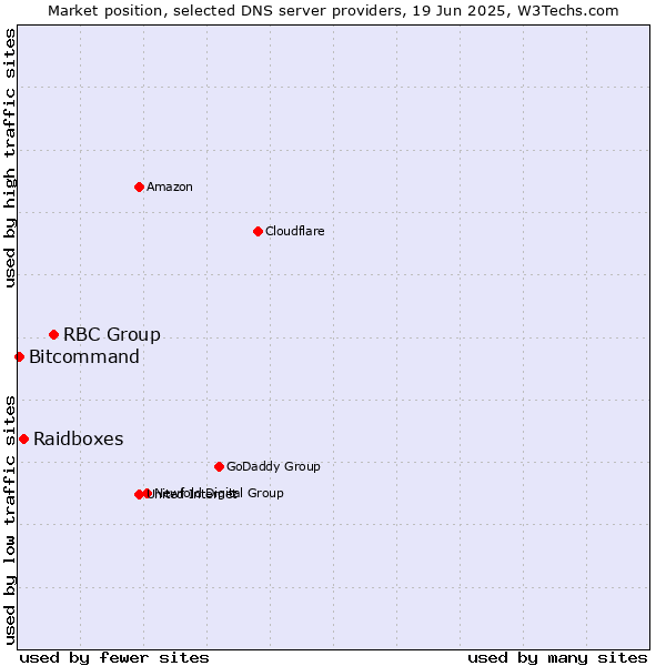 Market position of RBC Group vs. Raidboxes vs. Bitcommand