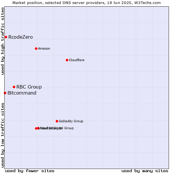 Market position of RBC Group vs. RcodeZero vs. Bitcommand