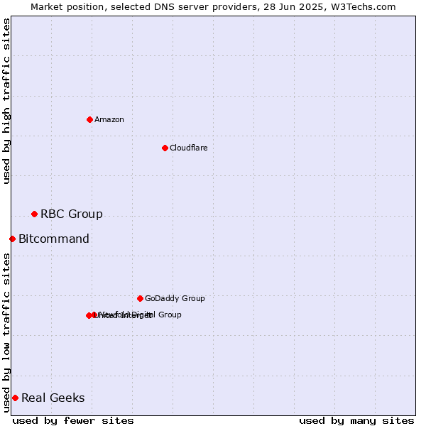 Market position of RBC Group vs. Real Geeks vs. Bitcommand