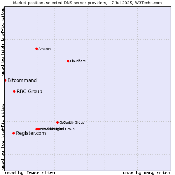 Market position of RBC Group vs. Register.com vs. Bitcommand