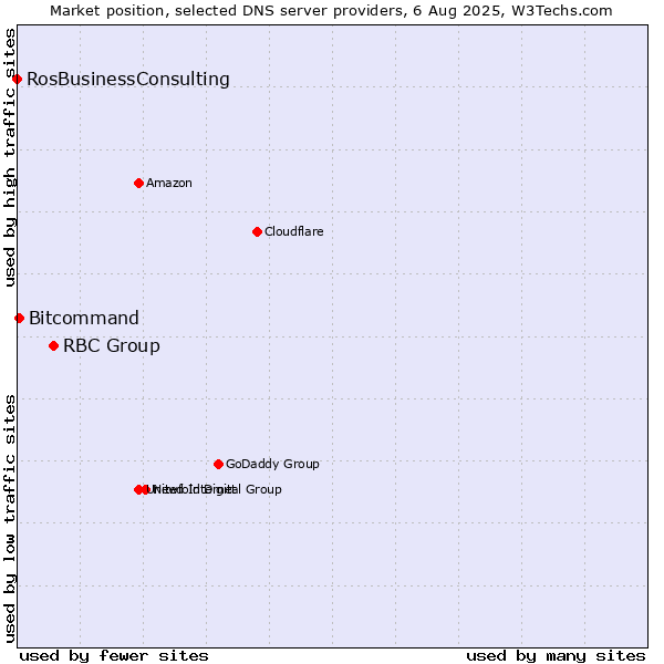 Market position of RBC Group vs. Bitcommand vs. RosBusinessConsulting