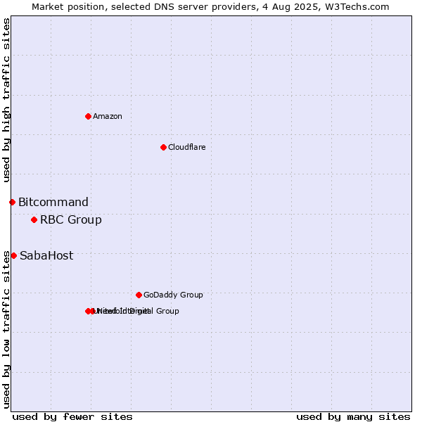 Market position of RBC Group vs. SabaHost vs. Bitcommand