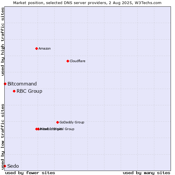 Market position of RBC Group vs. Bitcommand vs. Sedo