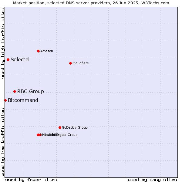 Market position of RBC Group vs. Selectel vs. Bitcommand