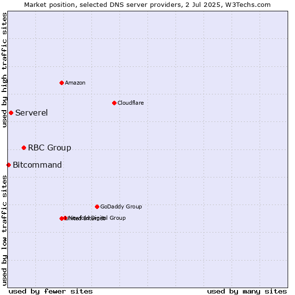 Market position of RBC Group vs. Serverel vs. Bitcommand