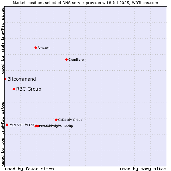 Market position of RBC Group vs. ServerFreak vs. Bitcommand