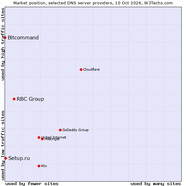 Market position of RBC Group vs. Setup.ru vs. Bitcommand