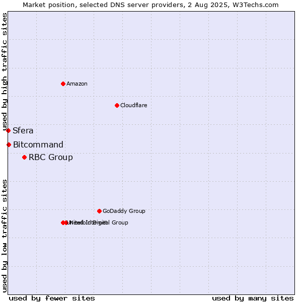 Market position of RBC Group vs. Bitcommand vs. Sfera