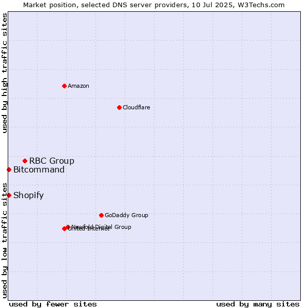 Market position of RBC Group vs. Bitcommand vs. Shopify