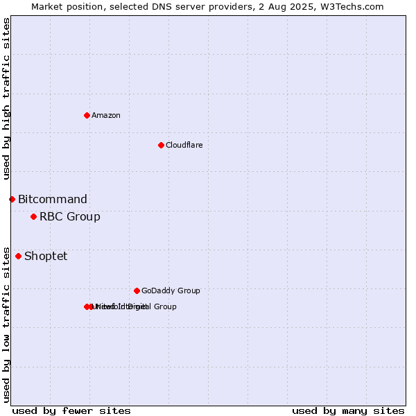 Market position of RBC Group vs. Shoptet vs. Bitcommand