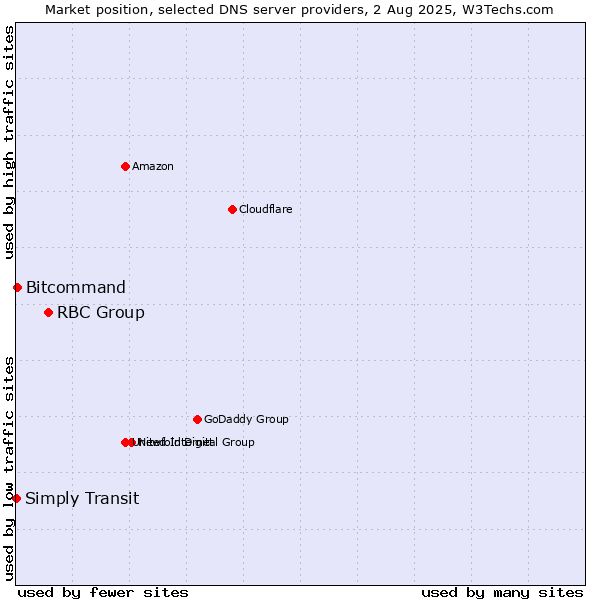 Market position of RBC Group vs. Bitcommand vs. Simply Transit