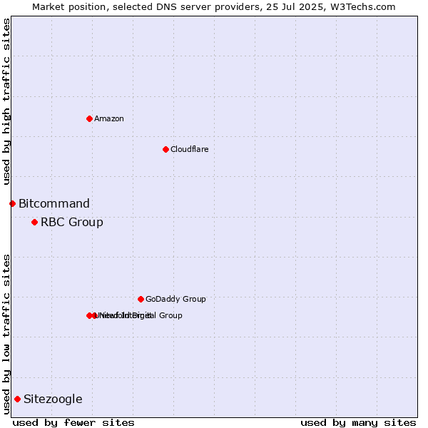 Market position of RBC Group vs. Sitezoogle vs. Bitcommand