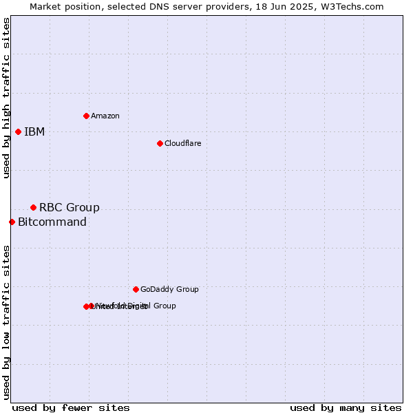 Market position of RBC Group vs. IBM vs. Bitcommand