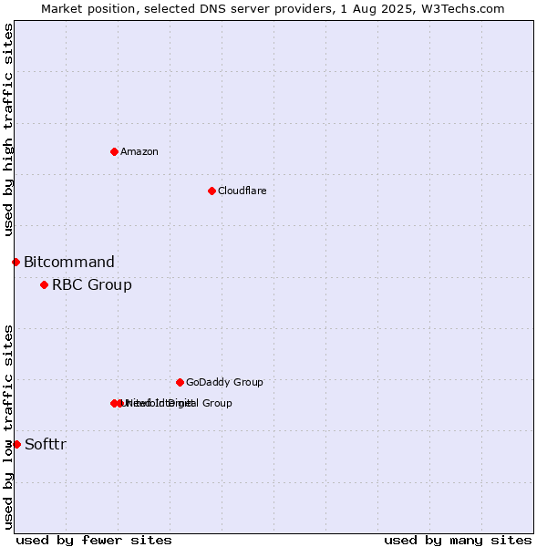 Market position of RBC Group vs. Softtr vs. Bitcommand