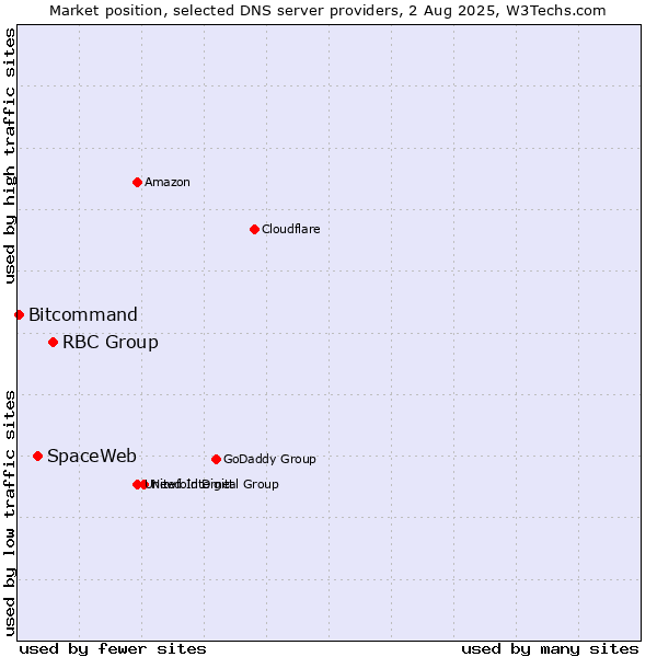 Market position of RBC Group vs. SpaceWeb vs. Bitcommand