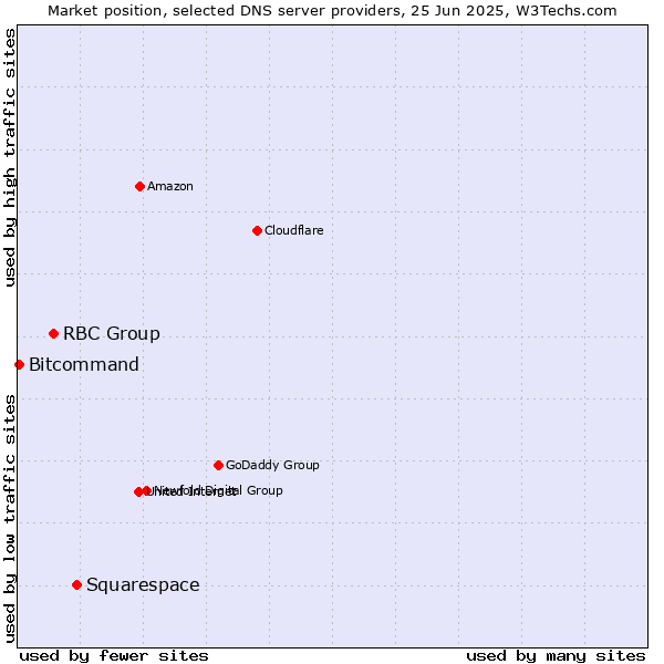 Market position of Squarespace vs. RBC Group vs. Bitcommand