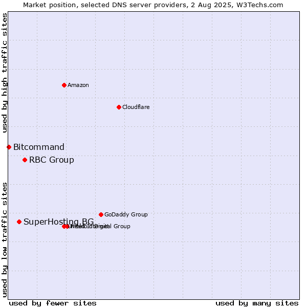 Market position of RBC Group vs. SuperHosting.BG vs. Bitcommand