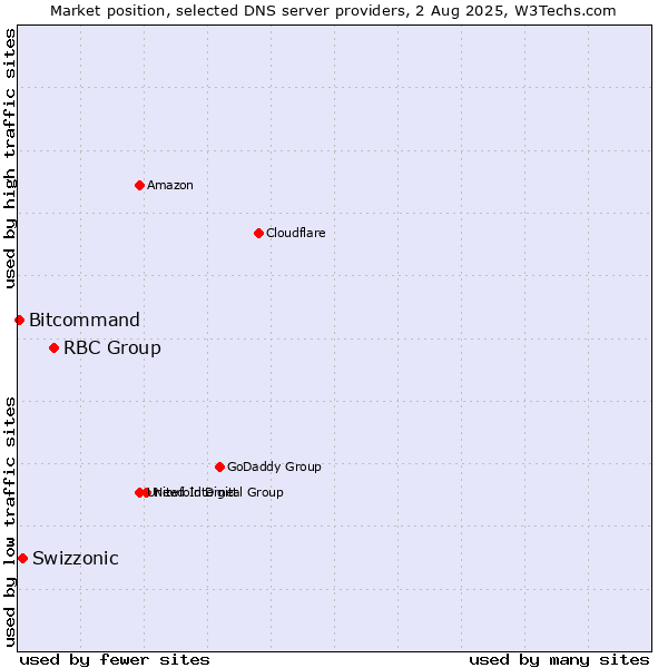 Market position of RBC Group vs. Swizzonic vs. Bitcommand