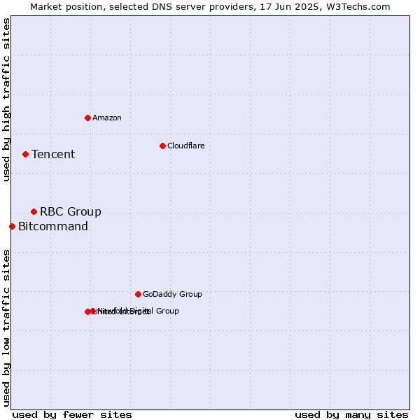 Market position of RBC Group vs. Tencent vs. Bitcommand