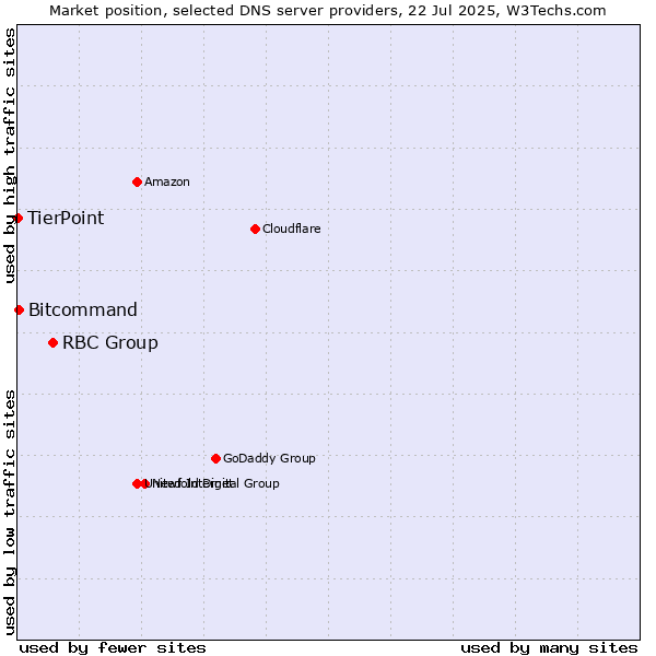 Market position of RBC Group vs. Bitcommand vs. TierPoint