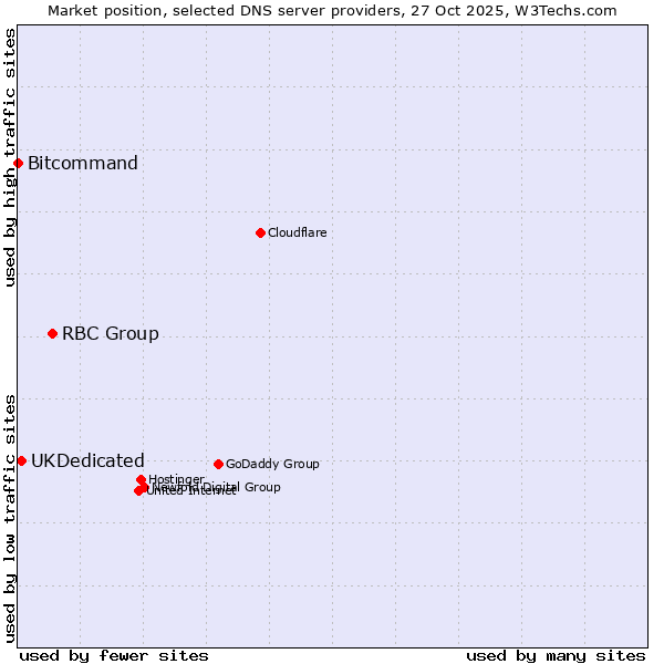 Market position of RBC Group vs. UKDedicated vs. Bitcommand