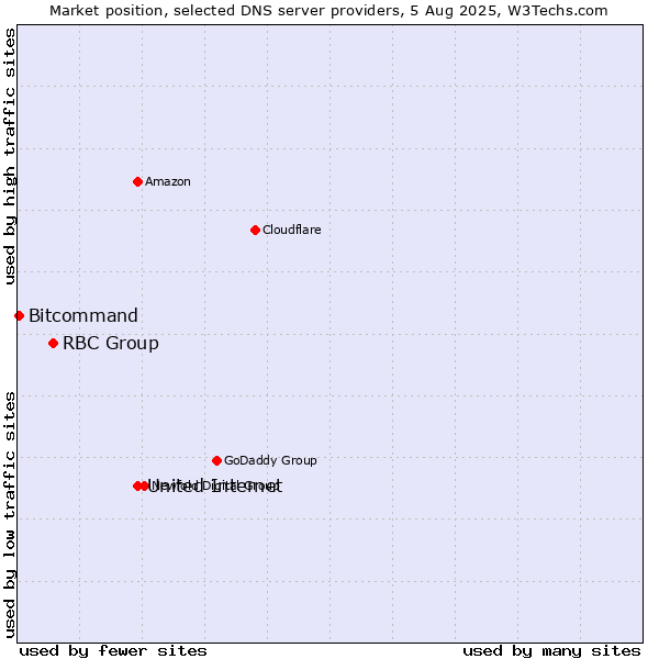 Market position of United Internet vs. RBC Group vs. Bitcommand