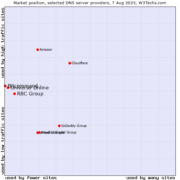 Market position of RBC Group vs. Universo Online vs. Bitcommand
