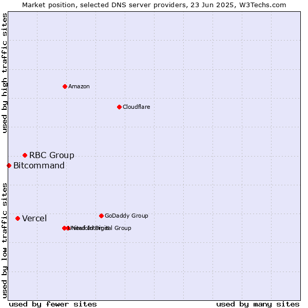 Market position of RBC Group vs. Vercel vs. Bitcommand