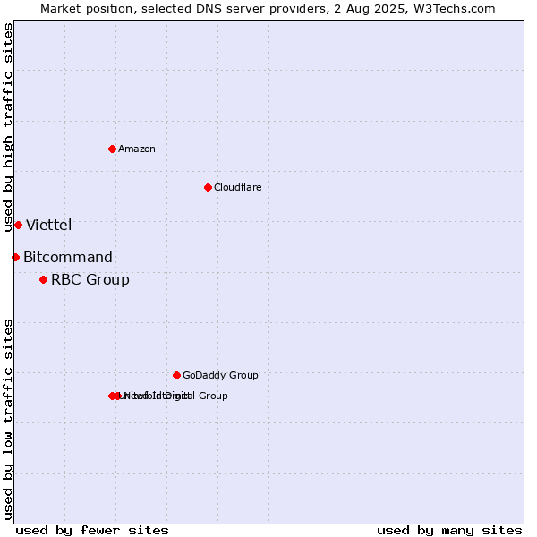 Market position of RBC Group vs. Viettel vs. Bitcommand